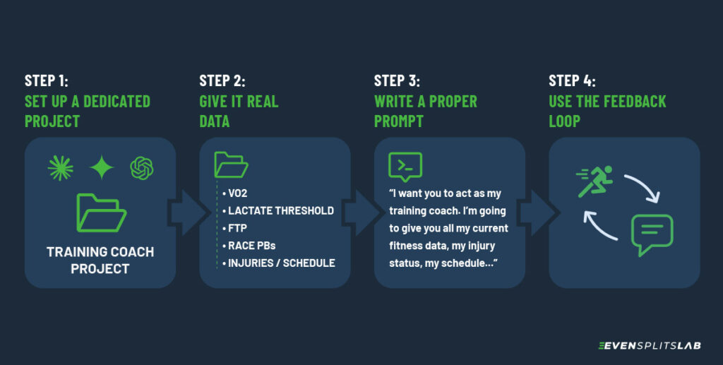 step by step on how to leverage AI tools to build a training plan for your next race