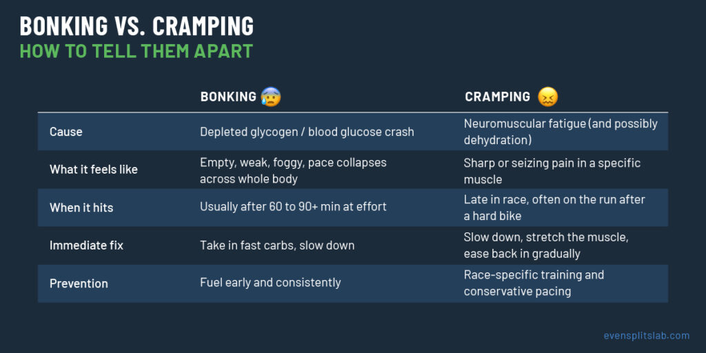 chart telling the differences between bonking vs cramping
