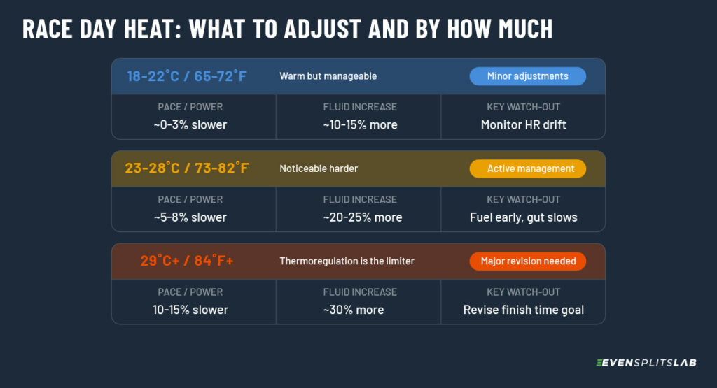 Chart showing hot weather race adjustments by temperature band, with pace, fluid intake, and key watch-outs for 18–22°C, 23–28°C, and 29°C and above