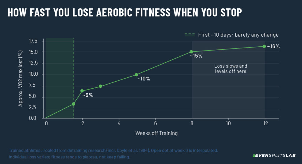 chart showing how fast you lose aerobic fitness when you stop training or get injured