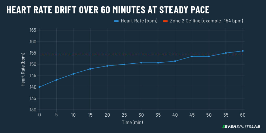 Chart showing heart rate drift over 60 minutes at steady pace