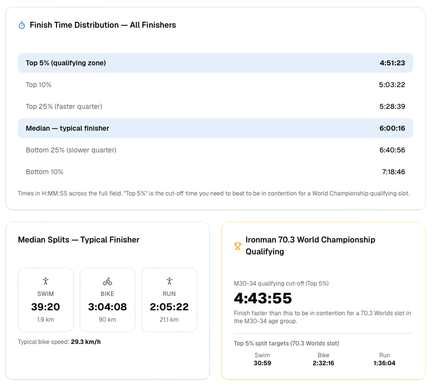 Kona-Metrics screenshot of Ironman 70.3 Mont-Tremblant finish-time data, showing the top 5% qualifying cut-off, the median finisher time, and the M30-34 qualifying split targets.