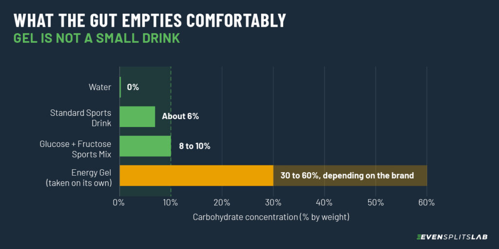 Chart comparing carbohydrate concentration in water, sports drink, and an energy gel, showing why gels need plain water.