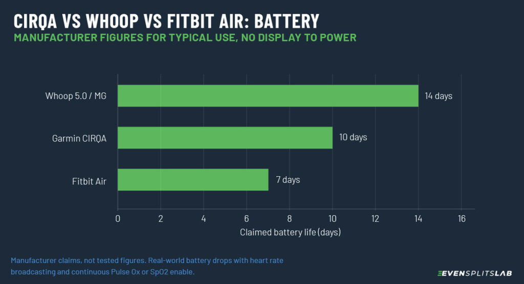 Horizontal bar chart of claimed battery life for Whoop, Garmin CIRQA and Fitbit Air
