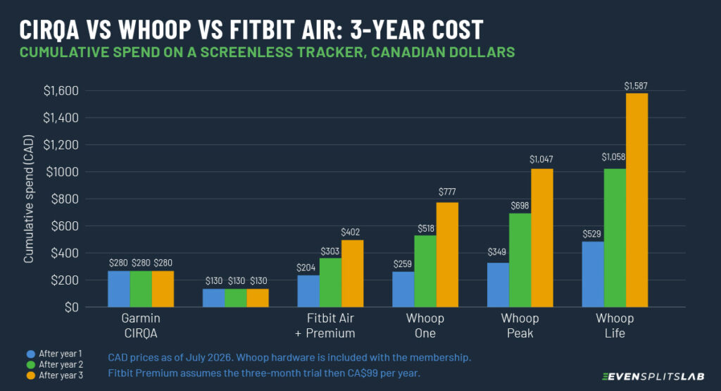 Bar chart comparing three-year cost of Garmin CIRQA, Fitbit Air and Whoop memberships in Canadian dollars

