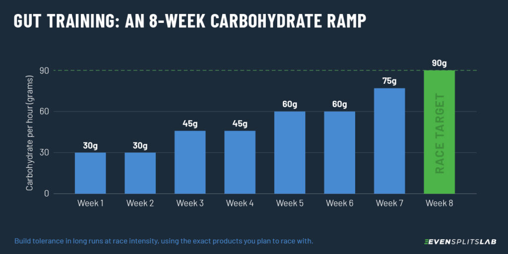 Eight-week gut training ramp chart showing carbohydrate intake building from 30 to 90 grams per hour.