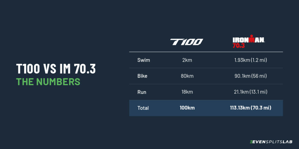 t100 vs 70.3 triathlon distance differences.