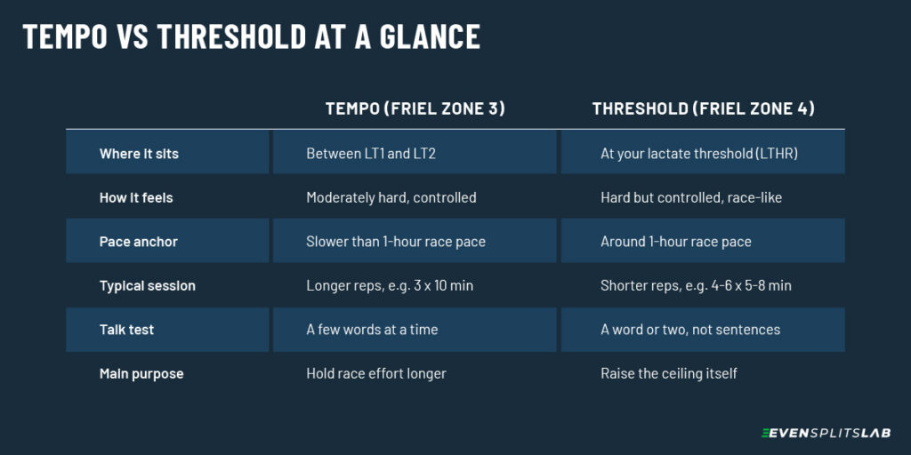 tempo vs threshold comparison table