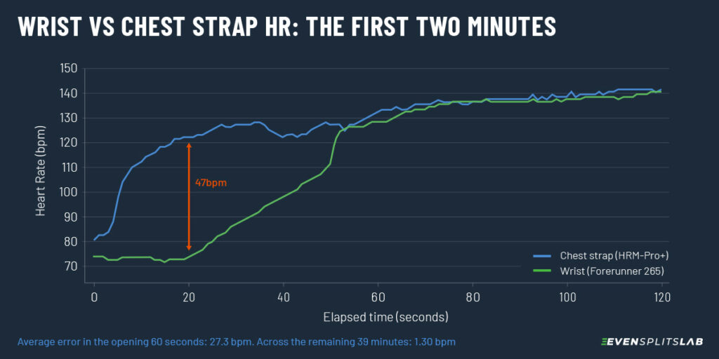 Wrist vs chest strap heart rate chart showing the difference in the first two minutes of activity 