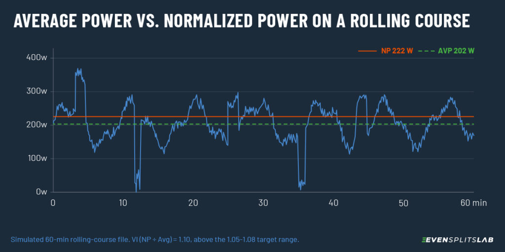 power trace on a rolling course showing the gap between average and normalized power