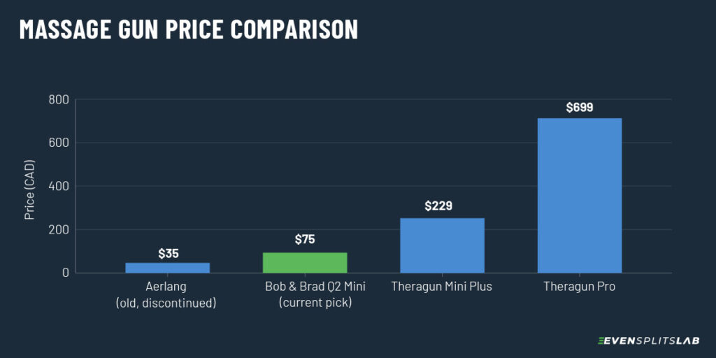 chart comparing massage gun prices