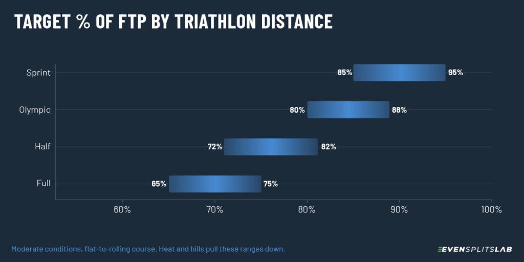 bar chart showing target FTP percentage range by triathlon distance