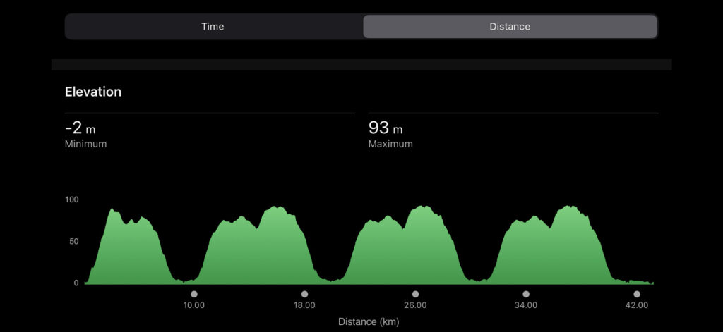 elevation profile chart of the T100 Vancouver Olympic distance bike course showing repeated climbs

