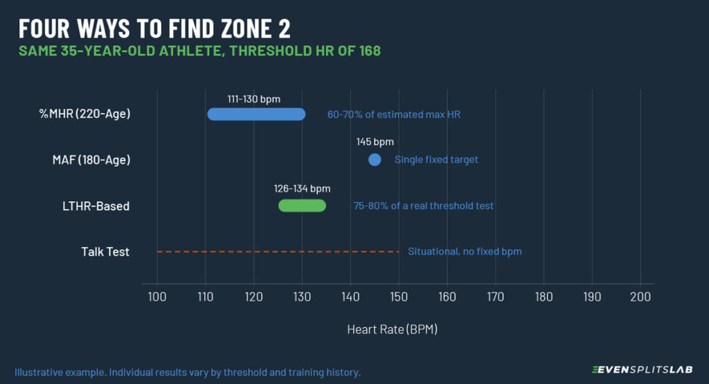 Chart comparing zone 2 heart rate ranges from four calculation methods