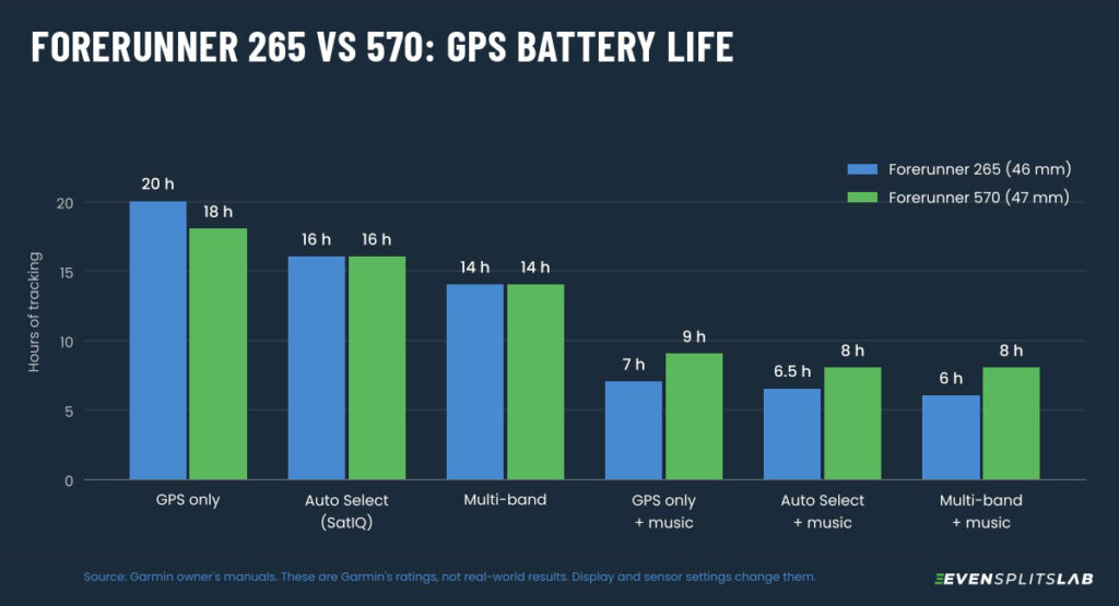 garmin forerunner 265 vs 570 gps battery life comparison chart
