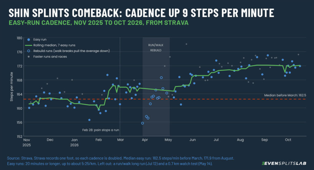 running cadence after shin splits