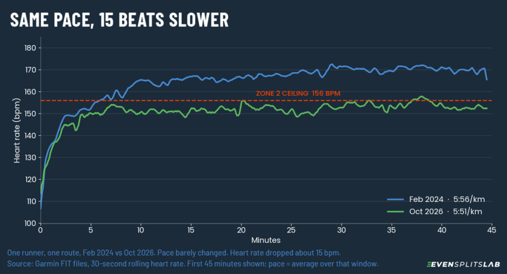 Zone 2 pace chart comparing heart rate on the same running route in February 2024 and October 2026 at about 5:50 per km, with the 2026 run staying below the 156 bpm Zone 2 ceiling
